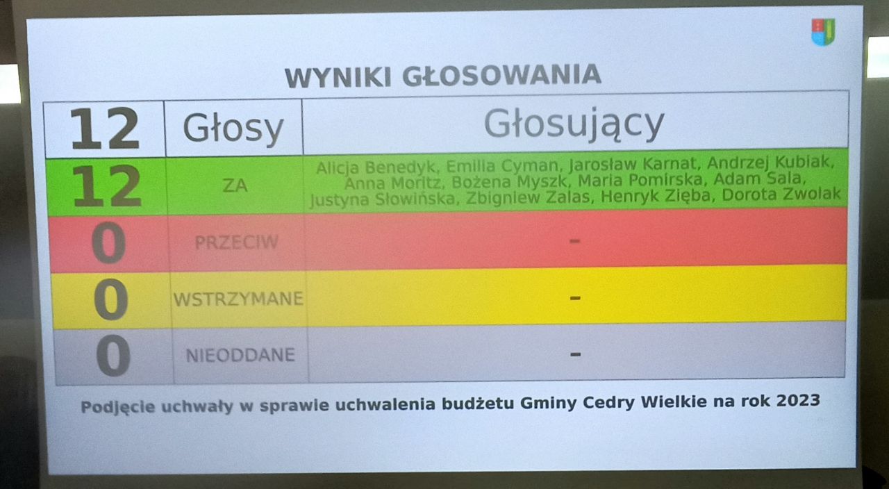 Uchwalony budżet na 2023 rok